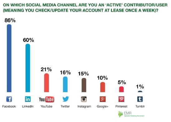 linkedin active users