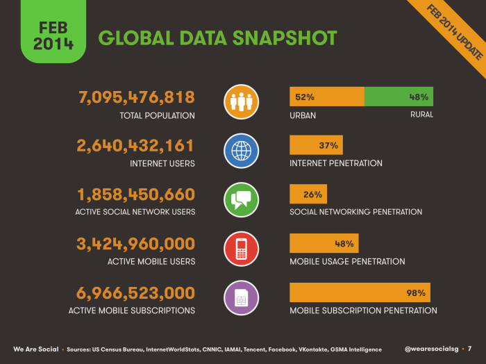 Social-Digital-Mobile-Worldwide