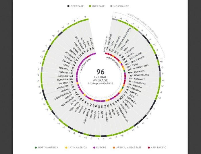 ph-ranks-third-in-nielsen-consumer-confidence-index