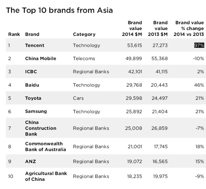 Top 10 Asian brands