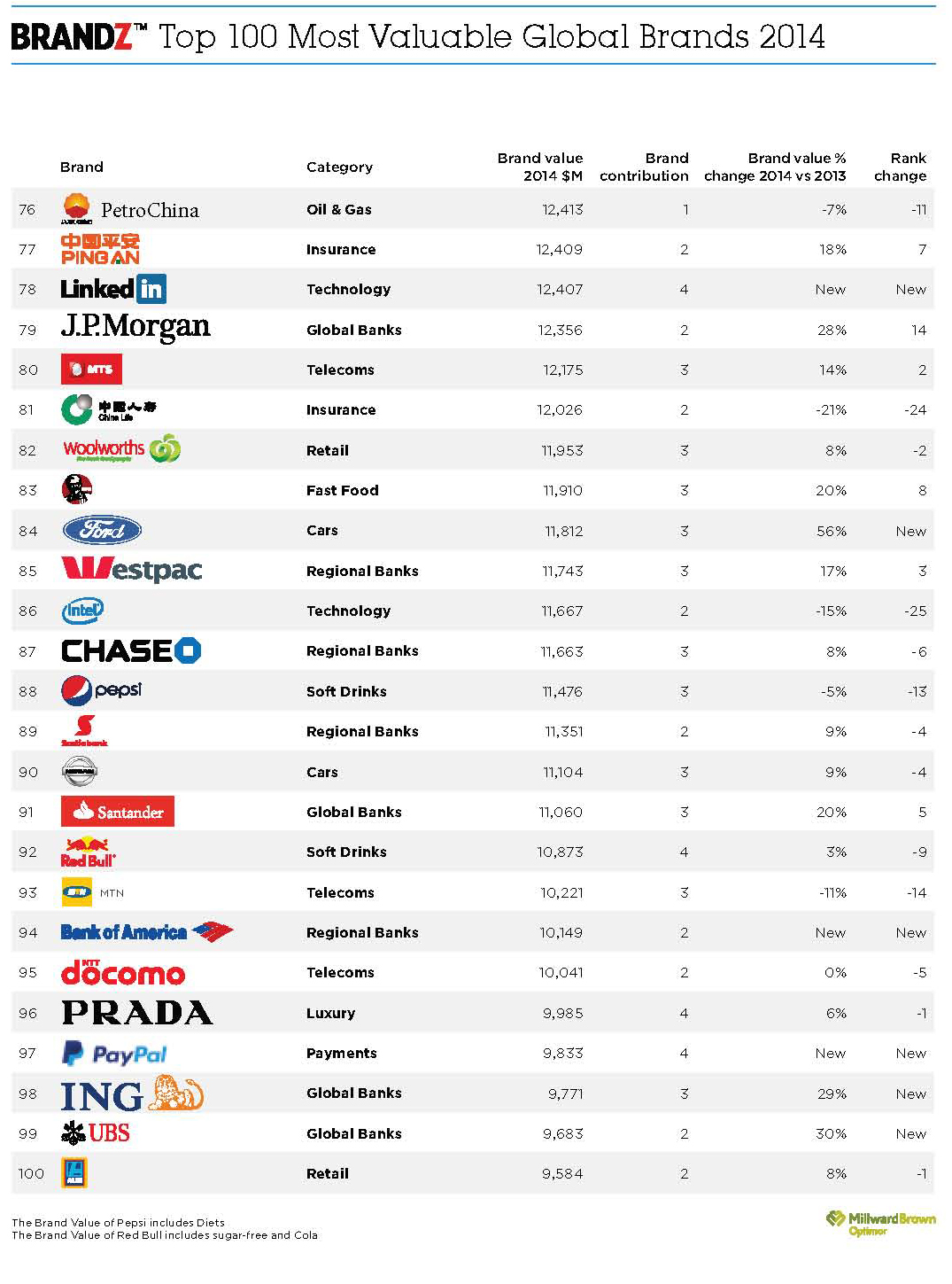 Google and Tencent emerge as top brands | Marketing Interactive