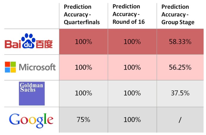 Baidu wins