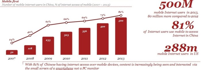 Source: CNNIC (2013) mobithinking (2013)