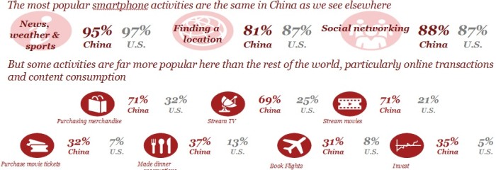 Source: PwC "Mobile advertising: What do Chinese consumers want?" (2014)