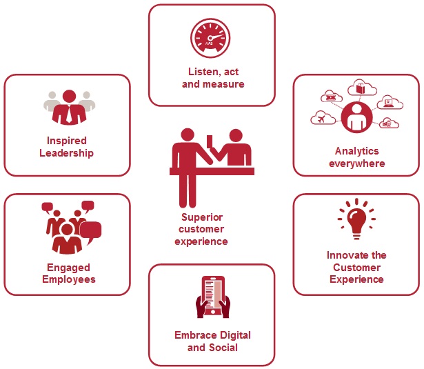 Source: PwC The State of Customer Experience in Hong Kong