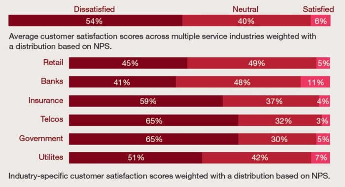 Source: The State of Customer Experience in Hong Kong by PwC.