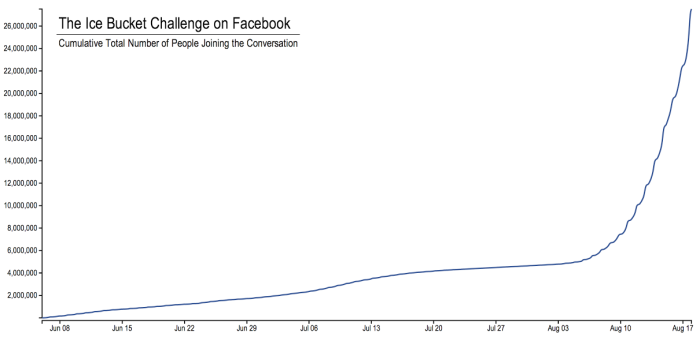 ice bucket challenge