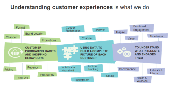 Segmentation and Tesco