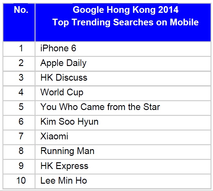 most googled topics today