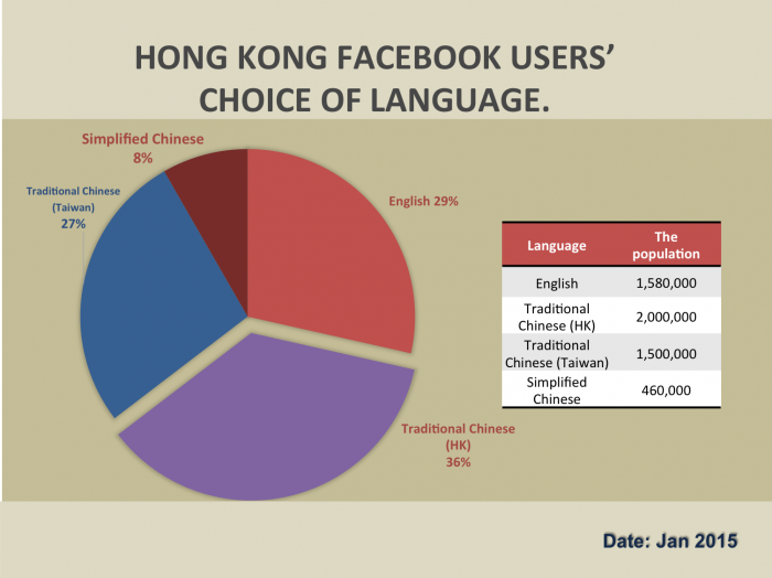 A Look Into Facebook s Hong Kong User Behavior