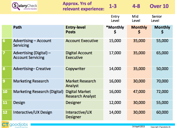 Marketing salary overview Digital specialists’ earning capacity