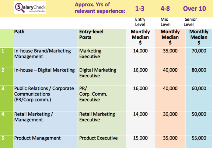 Digital Marketing Average Salary