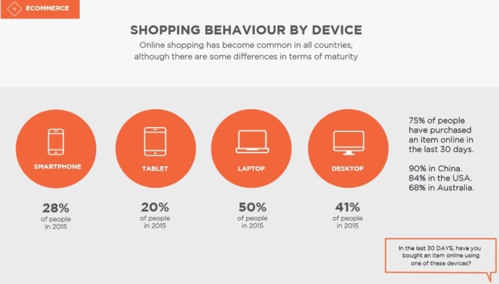 DigitasLBi survey e-commerce