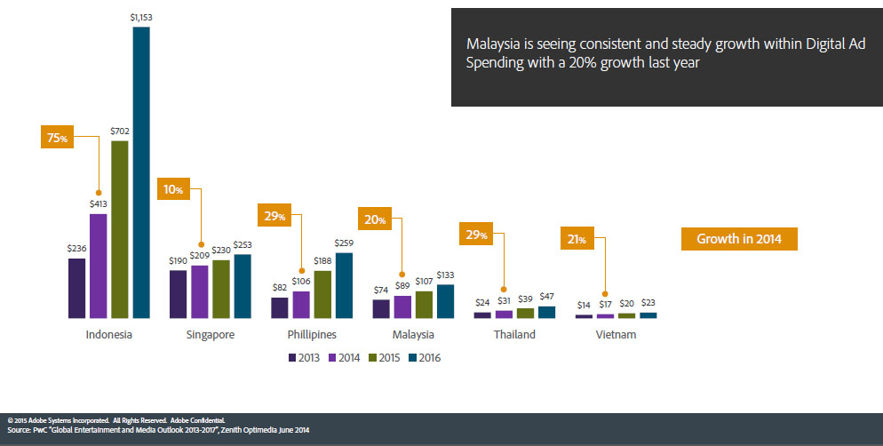 digital tv malaysia 2015