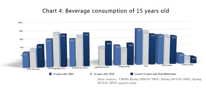 O&m Understanding China’s Young Consumers 4