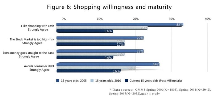 O&m Understanding China’s Young Consumers 6