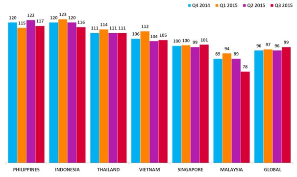 Malaysia Index Chart