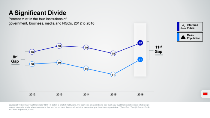 2016 Trust Barometer_China_EN 3
