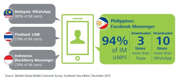 Filipinos Messaging Tool Of Choice Facebook Messenger