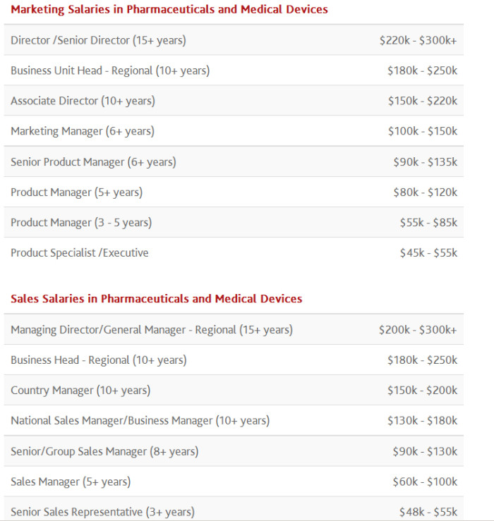 Singapore Marketing Industry Salary Guide For 2016