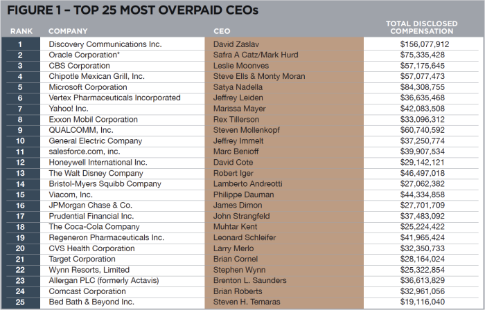 top_25_top_overpaid_20161-700x448