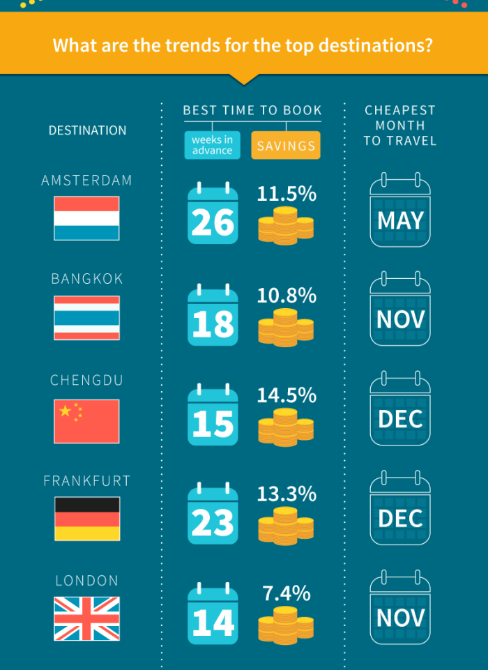 [Infographic] Best time to book your flights