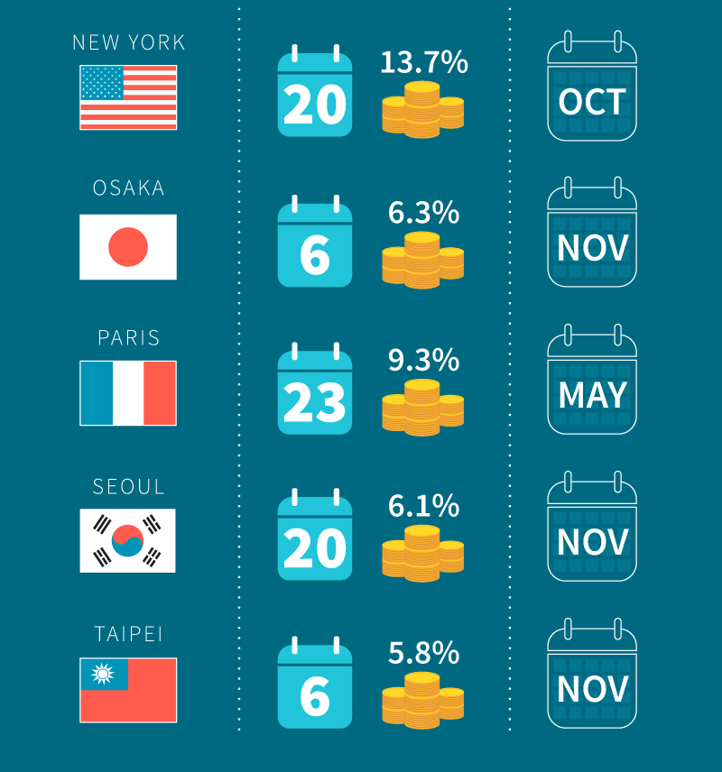 [Infographic] Best time to book your flights