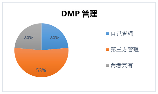 ZenithOptimedia_Nielsen_DMP survey 12