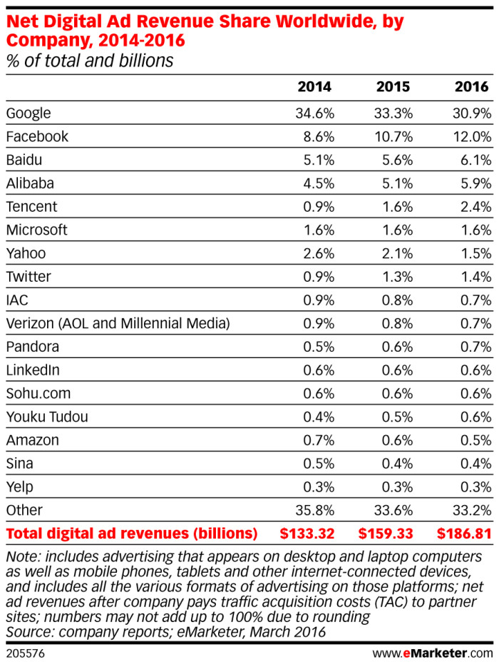 eMarketer_Net_Digital_Ad_Revenue_Share_Worldwide_by_Company_20 14-2016_205576