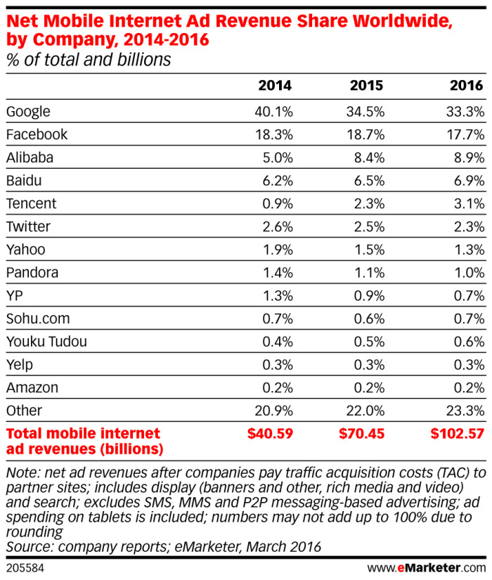 eMarketer_Net_Mobile_Internet_Ad_Revenue_Share_Worldwide_by_Co mpany_2014-2016_205584