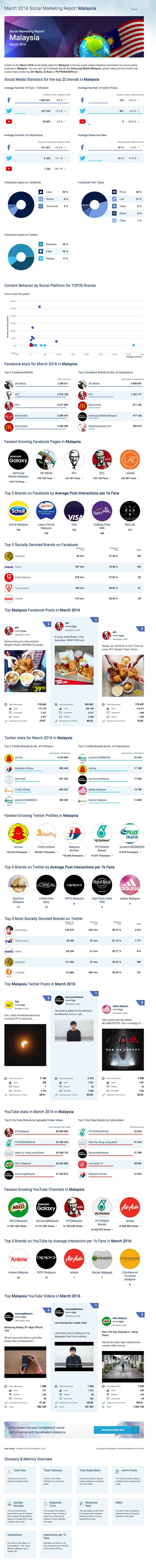 March 2016 Social Marketing Report Malaysia Socialbakers (2)