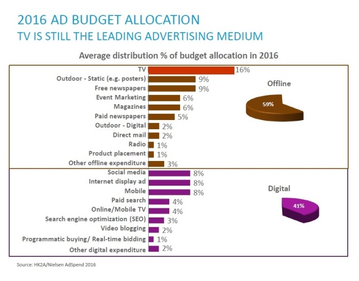 HK2As Ad Spend Allocation 2016