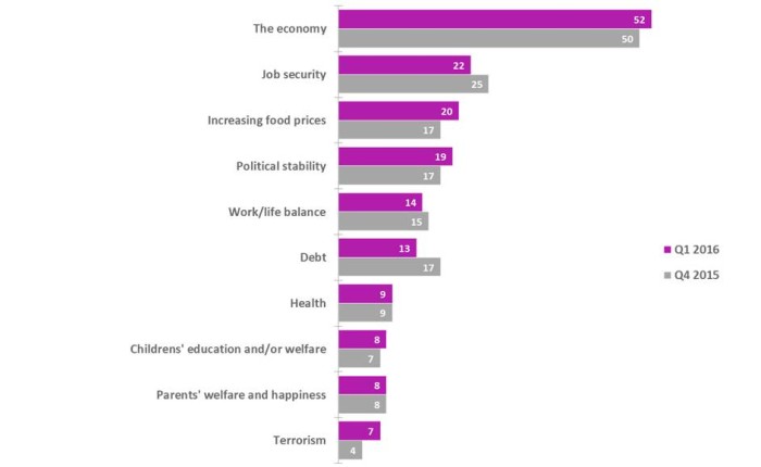 Nielson Msia Top Concerns