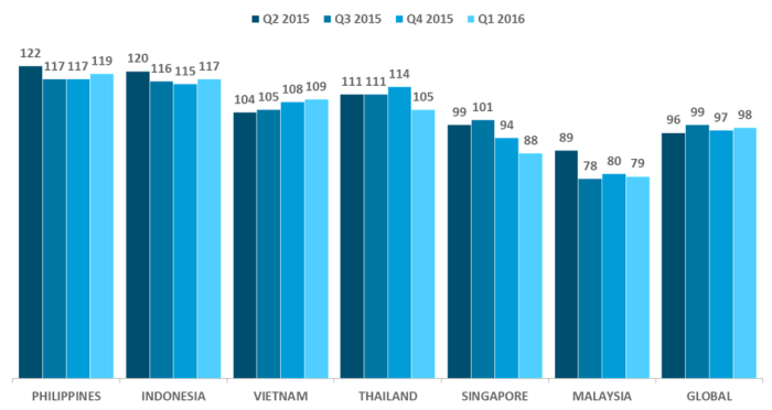 Nielson SEA vs Global