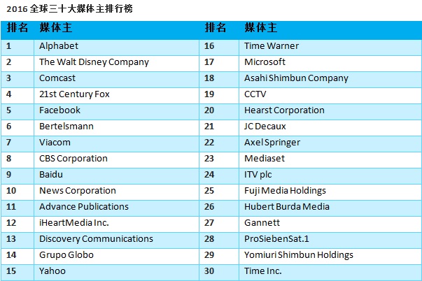 Ranking of Top 30 Global Media Owners 2016_CN