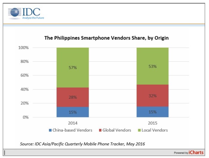 The Philippines Smartphone Vendors Share