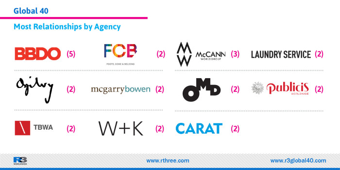 Most Relationships by Agency