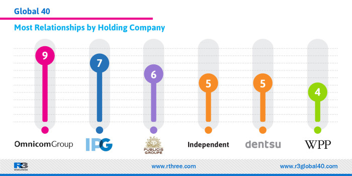 Most Relationships by Holding Co.