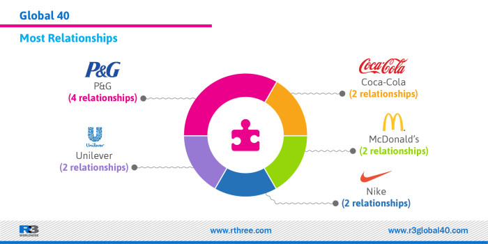 Most Relationships by Marketers