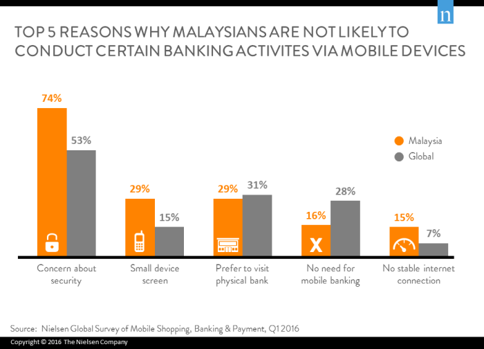 Top 5 Reasons Why Malaysians Not Doing Mobile Banking