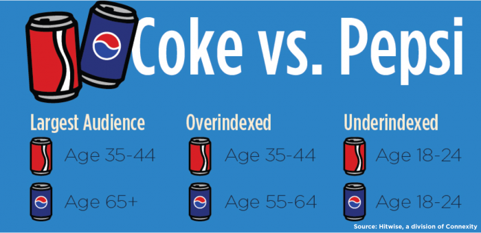 Vs pepsi cola Difference in