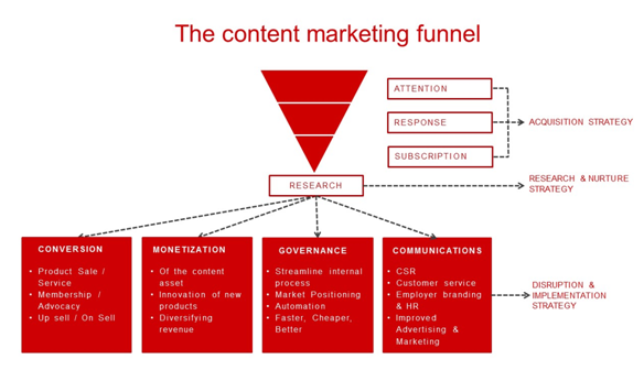 1 The content marketing funnel