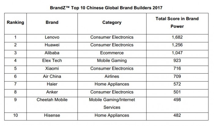 BrandZ™ Top 10 Chinese Global Brand Builders 2017
