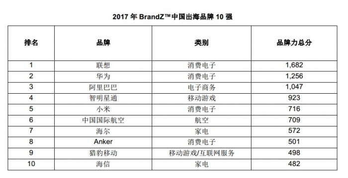 BrandZ™ Top 10 Chinese Global Brand Builders 2017_CN