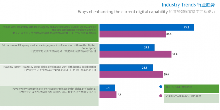 China Marketers Demand More Digital Capabilities From Pr Marketing Interactive