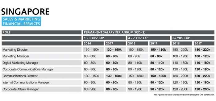 Singapore sales and marketing salary guide 2017