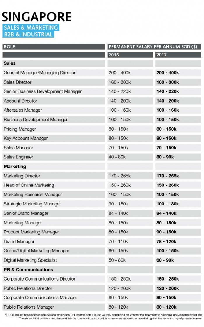 Singapore sales and marketing salary guide 2017 | Marketing Interactive