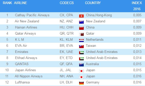 China Airlines Award Chart