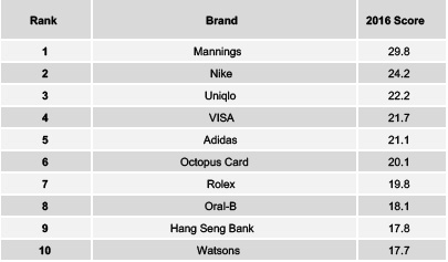 adidas brand ranking