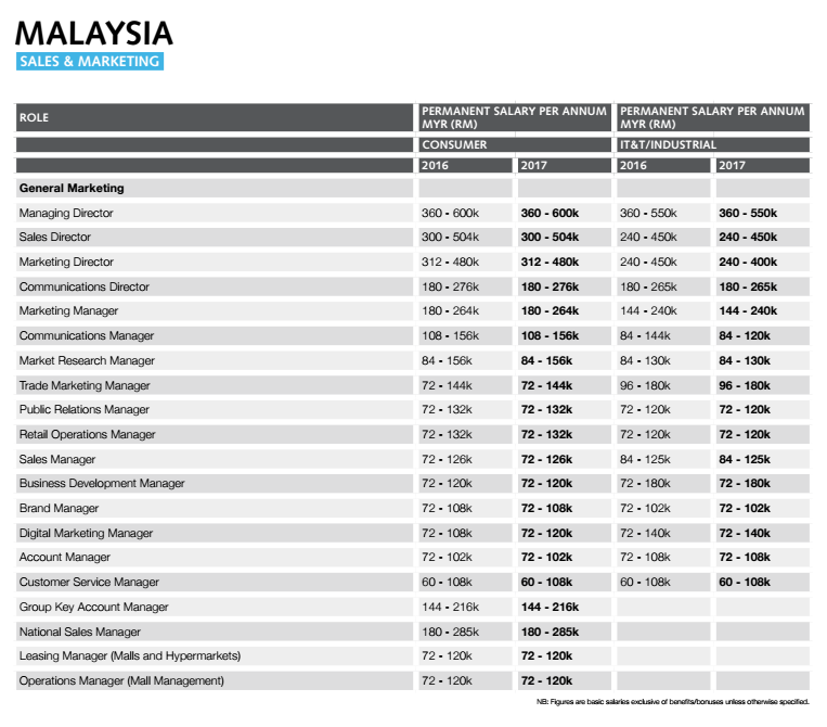 Malaysia Marketing Salary Guide 2017 Marketing Interactive
